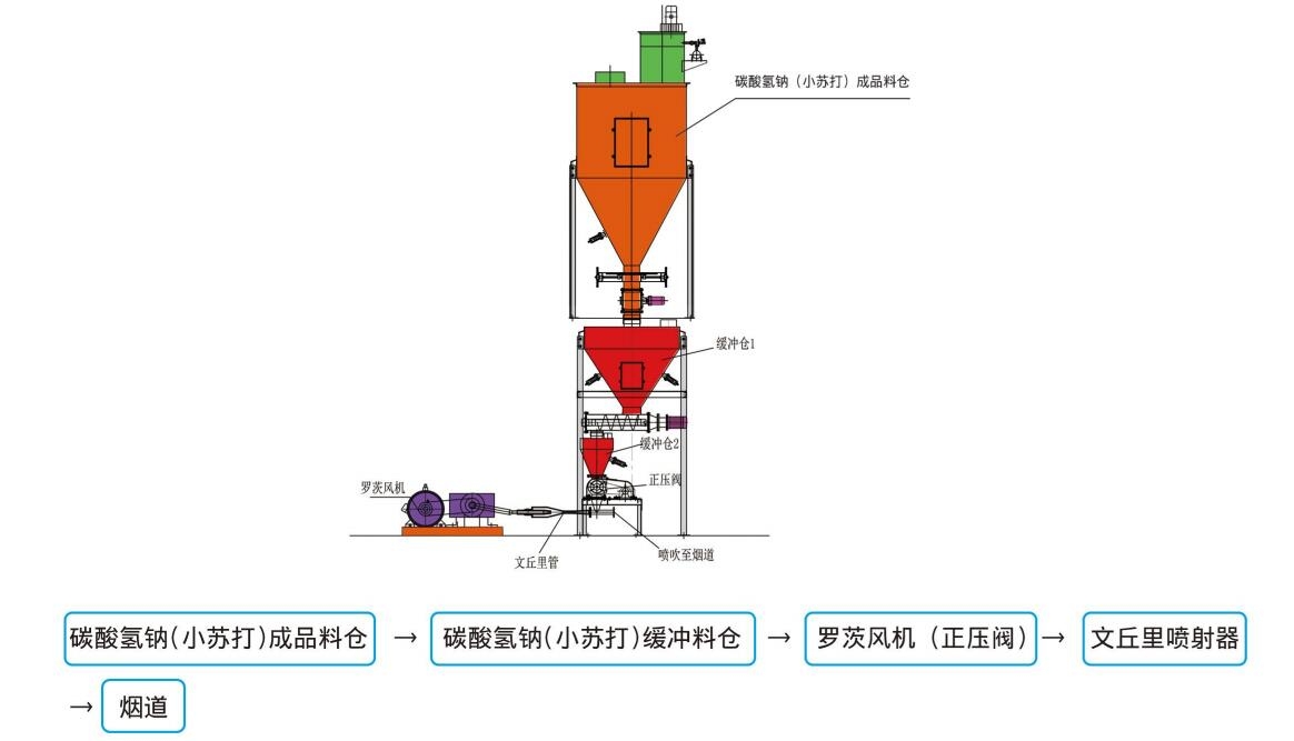 工藝流程