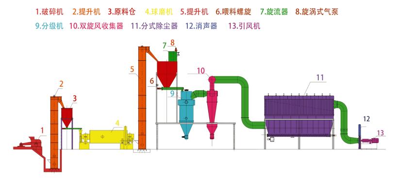 qf磨粉系統