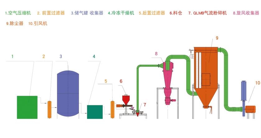 工藝流程圖