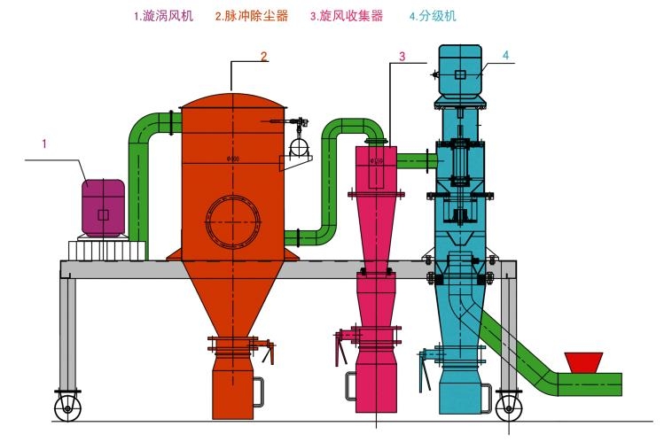 實驗室用工藝流程