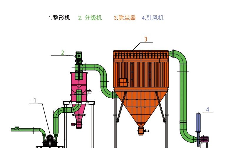 整形機流程圖